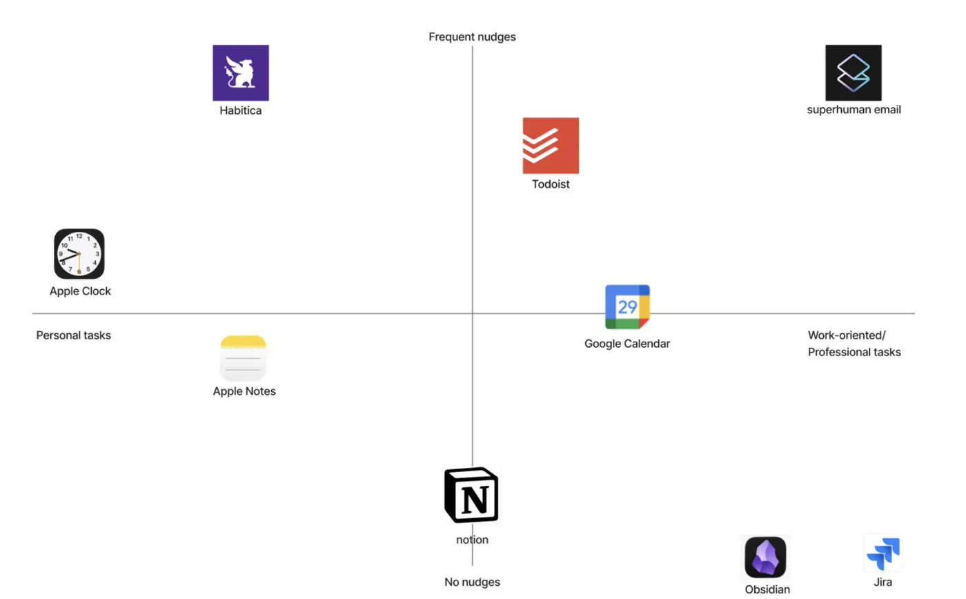 Competitive map plotting reminder apps by task context and nudge frequency