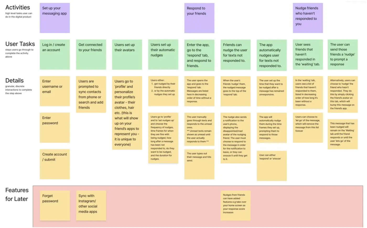 Journey map of user tasks, details and features held for later