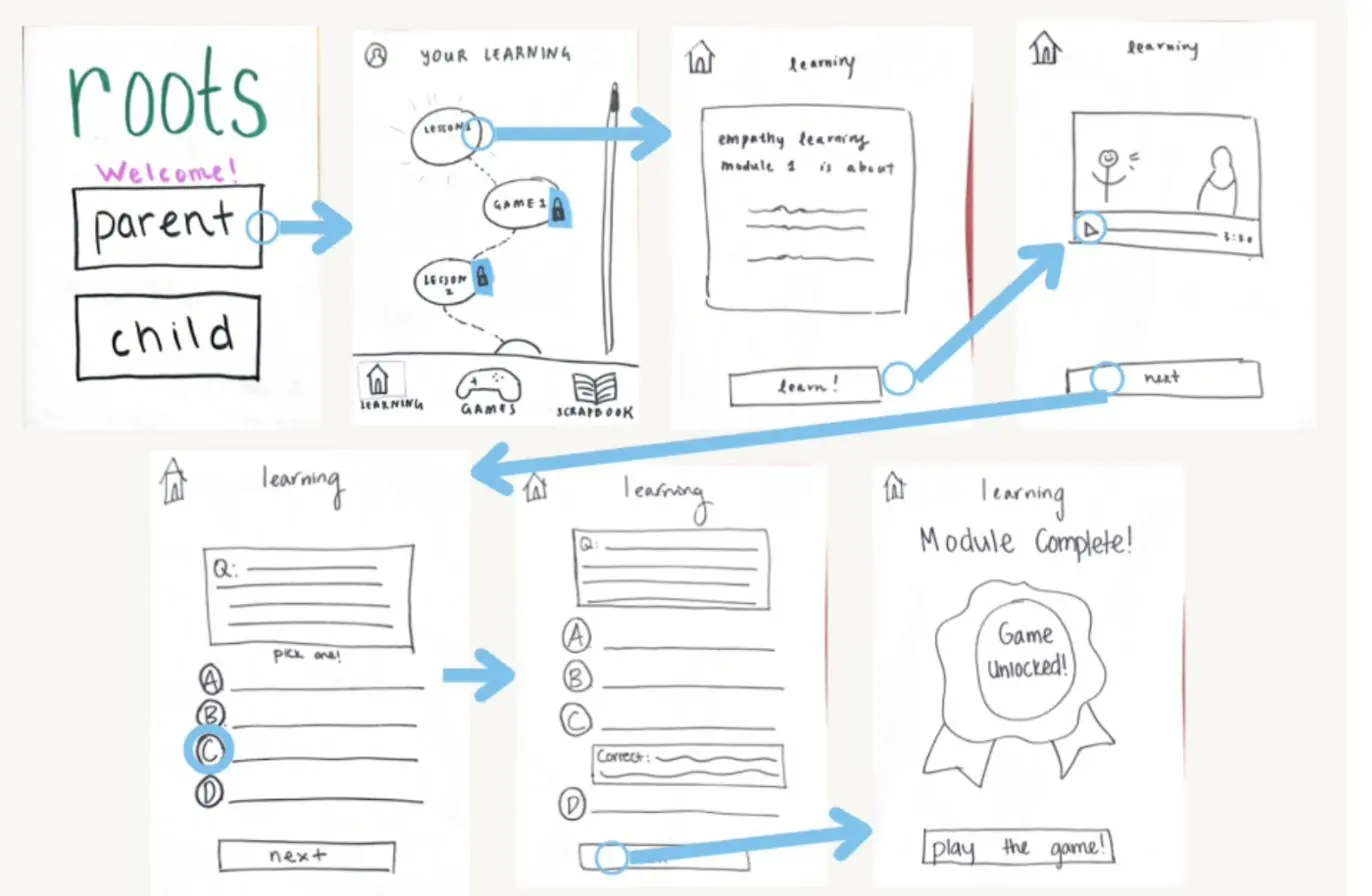 Low fidelity wireframes mapping the flow through onboarding, learning and games