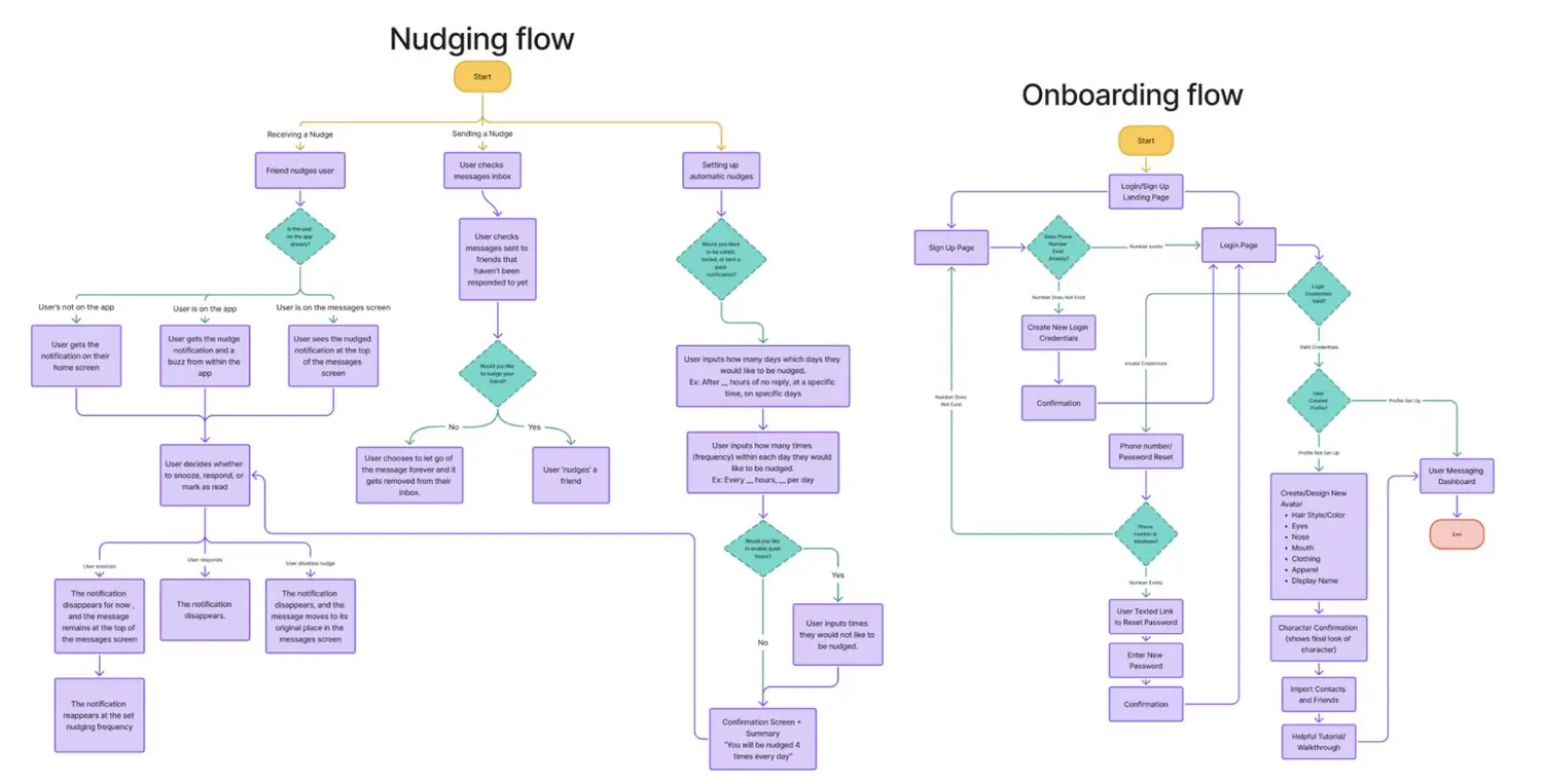 Nudging flow and onboarding flow diagrams